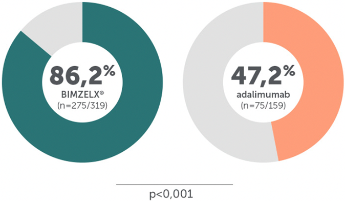 Graf BE SURE: PASI 90 v 16. týždni