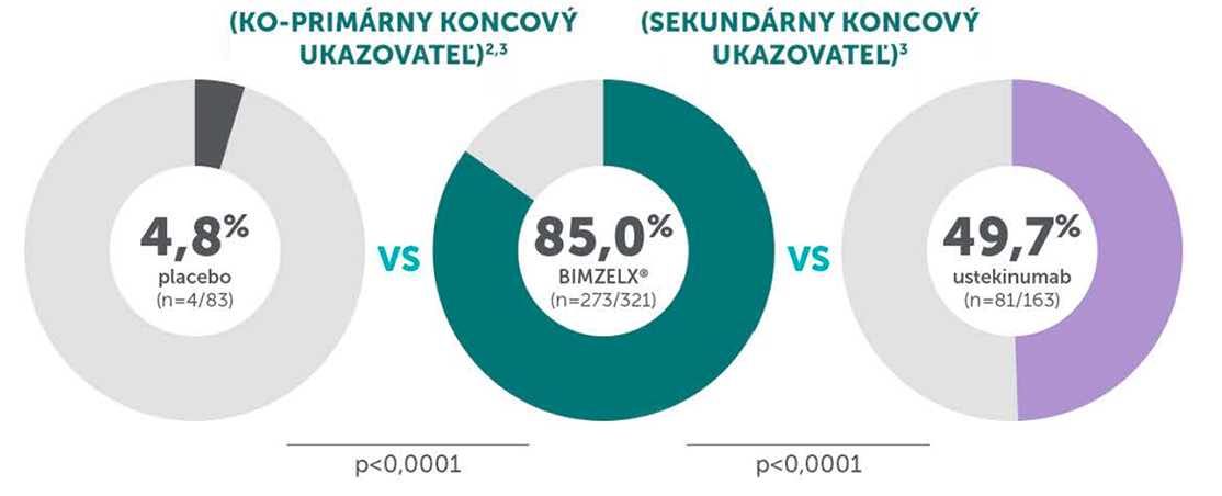 Graf BE VIVID: PASI 90 v 16. týždni