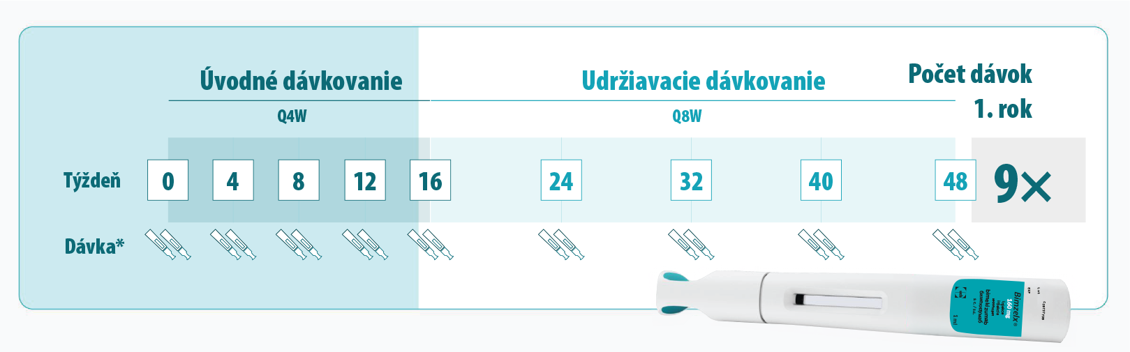 Časová os dávkovania BIMZELX: úvodné dávkovanie Q4W a udržiavacie dávkovanie Q8W počas prvého roka