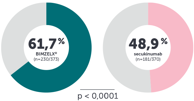 BE RADIANT: PASI 100 v 16. týždni – BIMZELX 61,7 % vs sekukinumab 48,9 %